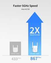 Load image into Gallery viewer, 1200Mbps WiFi Extender Delivers a 100% Speed Increase Compared to AC750 WiFi Extender on 5GHz WiFi
